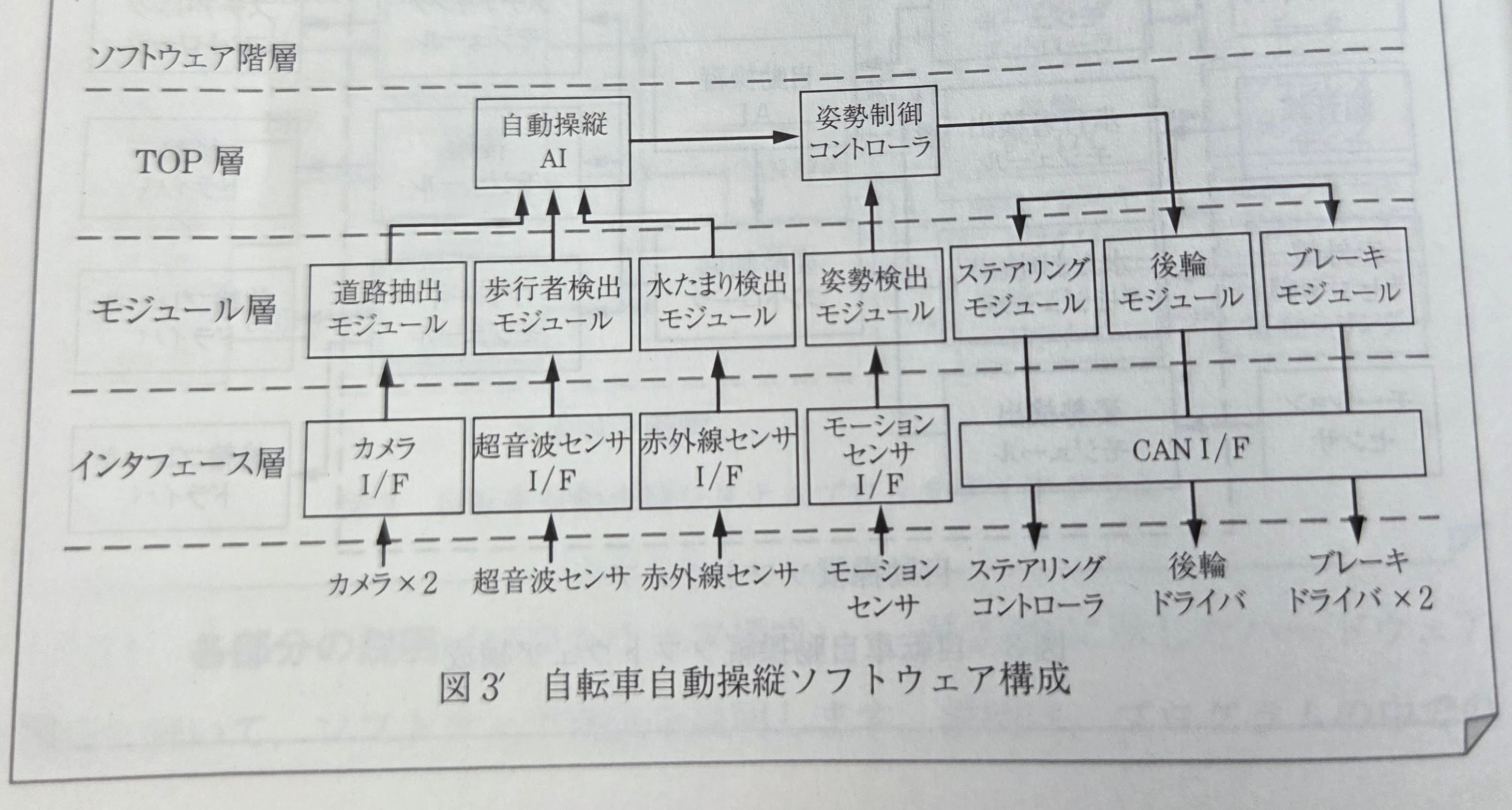 ソフトウェア階層